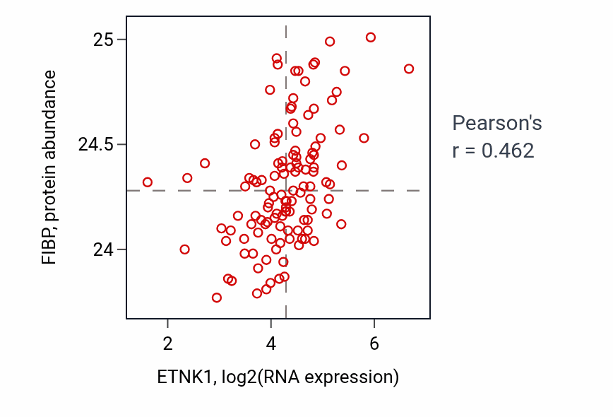 Per-sample scatter of ETNK1 vs FIBP in BRCA (Pearson r = 0.46).