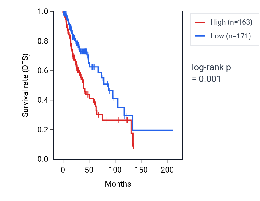 Kaplan&ndash;Meier survival curve for ETNK1 RNA expression in LGG: high vs low expression groups.