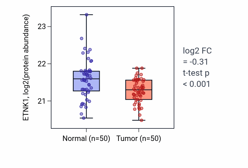 Tumor-vs-normal mass-spec protein box plot for ETNK1 in COAD.