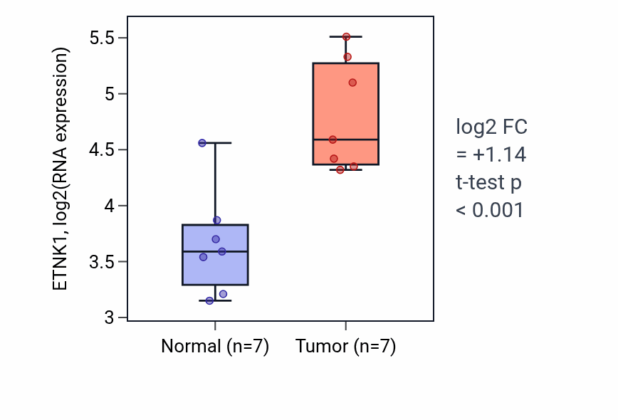 Tumor-vs-normal expression box plot for ETNK1 RNA in BLCA.