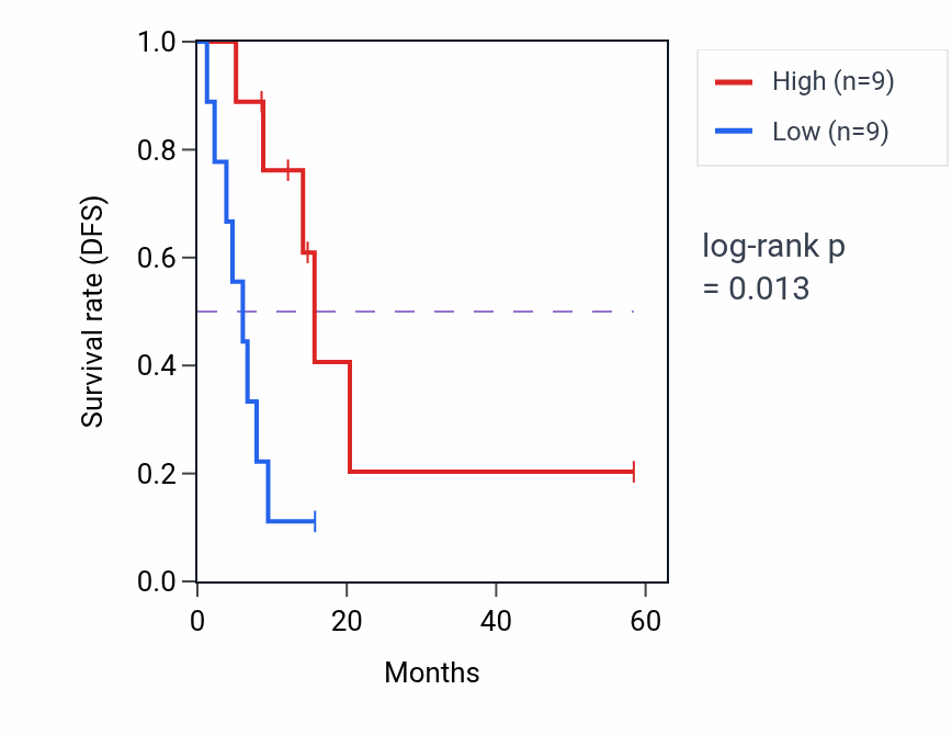 Kaplan&ndash;Meier survival curve for ETNK1 mass-spec protein-high vs -low samples in PDAC.