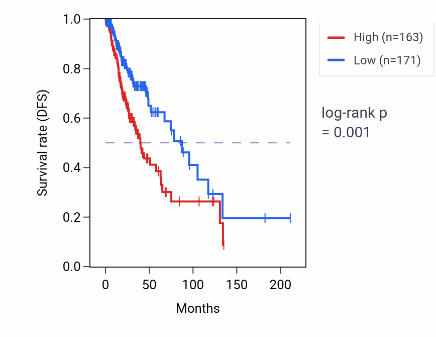 Kaplan&ndash;Meier survival curve for ETNK1 RNA-high vs -low samples in LGG.