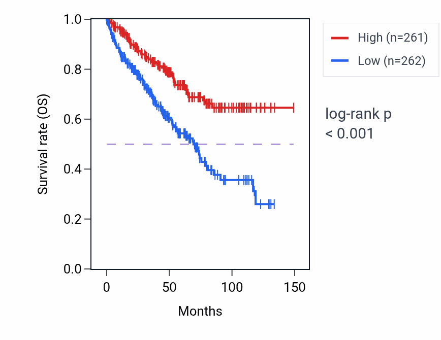 Kaplan&ndash;Meier survival curve for ETNK2 RNA expression in KIRC: high vs low expression groups.