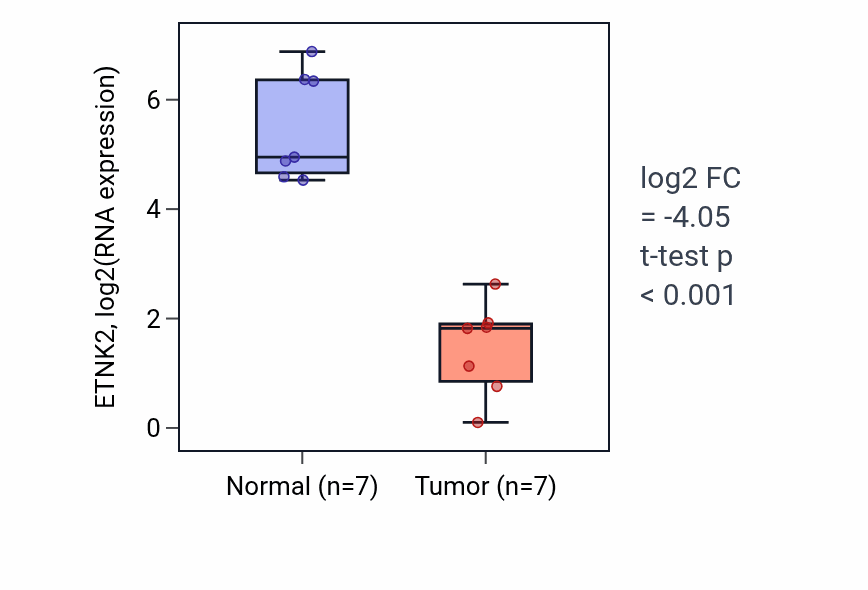 Tumor-vs-normal expression box plot for ETNK2 in KICH.