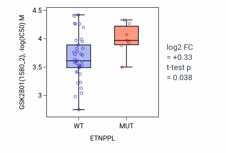 Box plot of GSK2801 in ETNPPL-low vs ETNPPL-high samples in LARGE_INTESTINE.