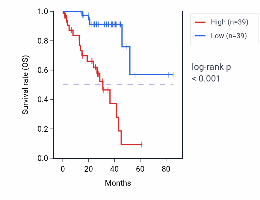 Kaplan&ndash;Meier survival curve for ETNPPL RNA expression in UVM: high vs low expression groups.