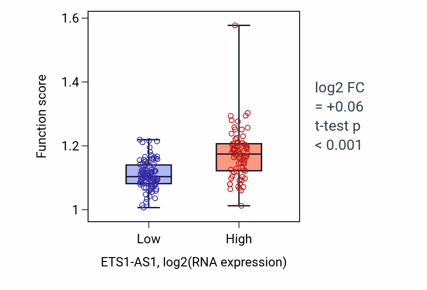 Box plot of Sprouting angiogenesis in ETS1-AS1-low vs ETS1-AS1-high samples in ESCA.