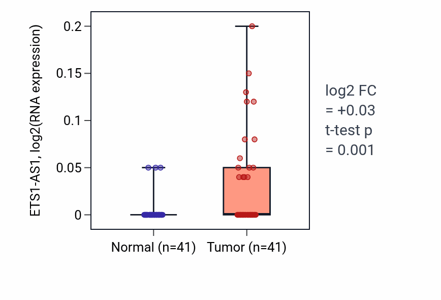 Tumor-vs-normal expression box plot for ETS1-AS1 in THCA.