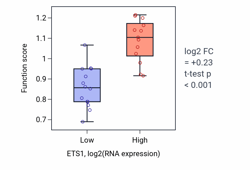 Box plot of PML body organization in ETS1-low vs ETS1-high samples in LUNG_NSCLC_LUSC.