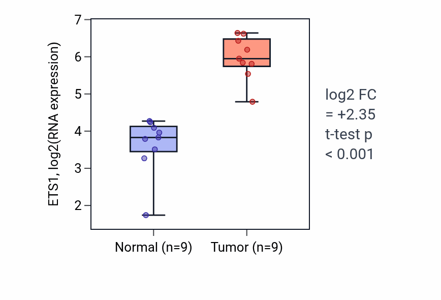 Tumor-vs-normal expression box plot for ETS1 in HNSC.