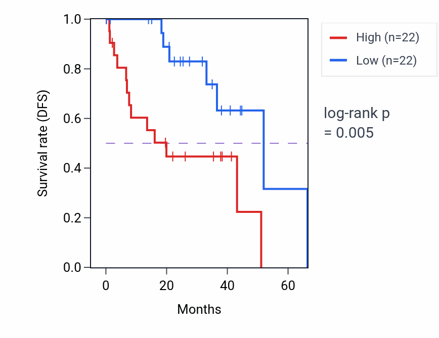 Kaplan&ndash;Meier survival curve for ETS2 RNA expression in UVM: high vs low expression groups.