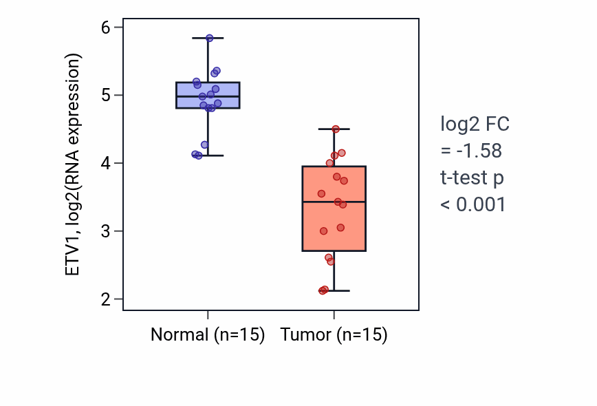 Tumor-vs-normal expression box plot for ETV1 in LUAD.