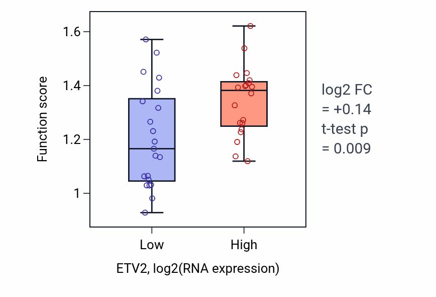 Box plot of Positive regulation of endopeptidase activity in ETV2-low vs ETV2-high samples in STOMACH.