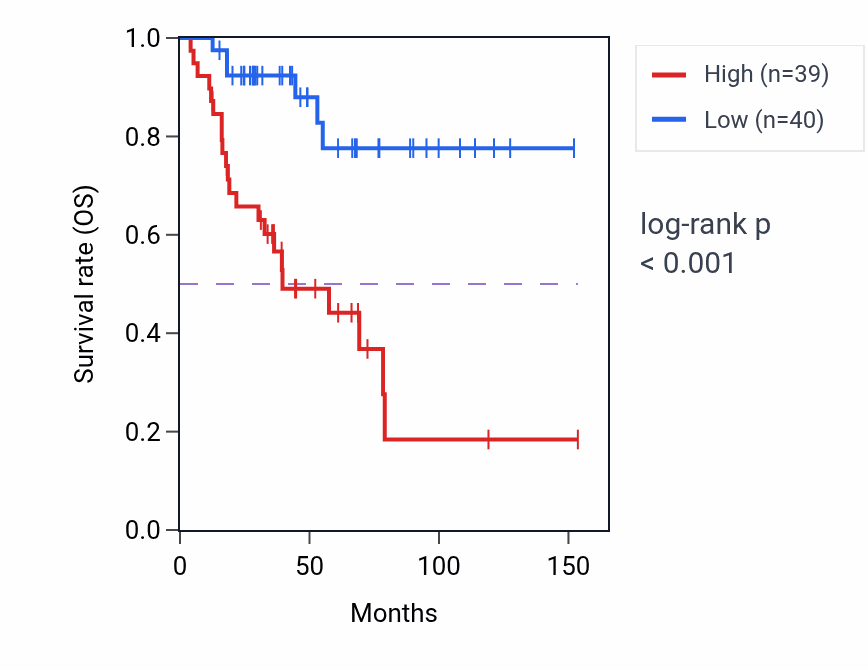 Kaplan&ndash;Meier survival curve for ETV2 RNA expression in ACC: high vs low expression groups.