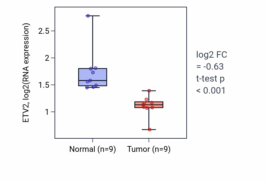 Tumor-vs-normal expression box plot for ETV2 in HNSC.