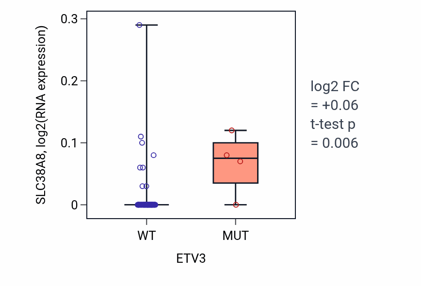Box plot of SLC38A8 in ETV3-low vs ETV3-high samples in BLOOD_Lymphoma.