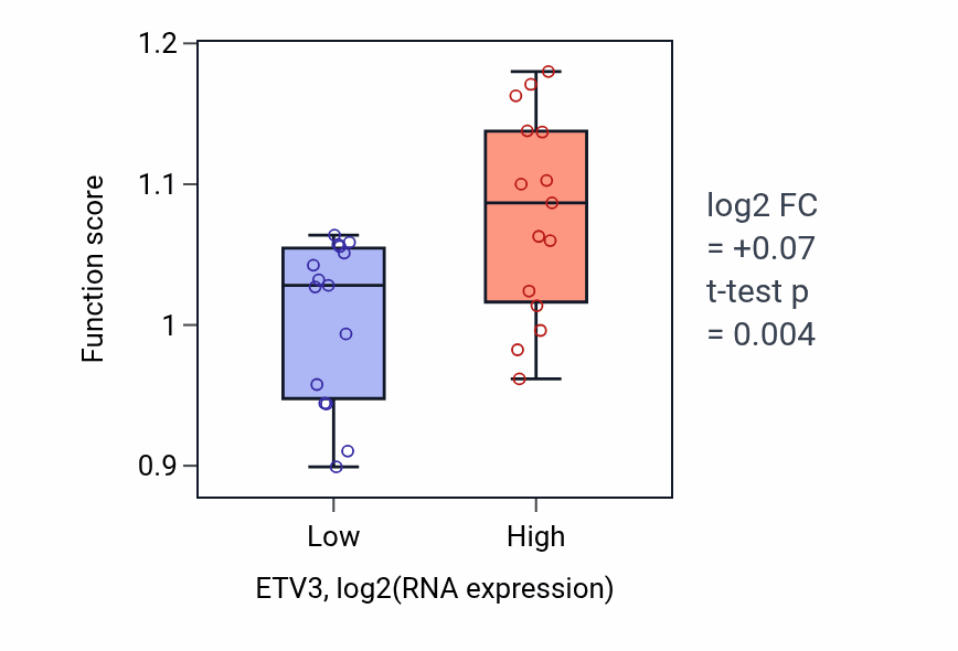 Box plot of Positive regulation of TORC2 signaling in ETV3-low vs ETV3-high samples in BLOOD_Myeloma.