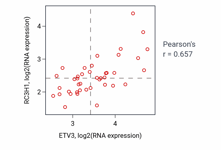 Per-sample scatter of ETV3 vs RC3H1 in STOMACH (Pearson r = 0.66).