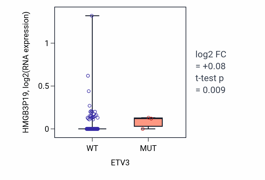 Box plot of HMGB3P19 in ETV3-low vs ETV3-high samples in BRCA.