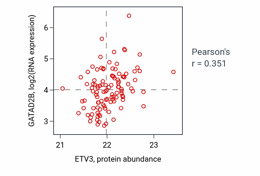 Per-sample scatter of ETV3 vs GATAD2B in LSCC (Pearson r = 0.35).