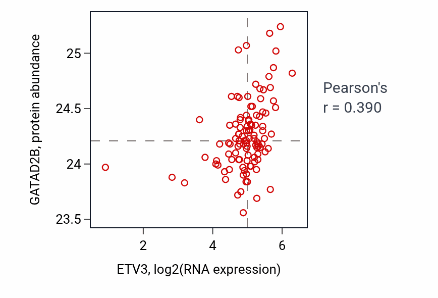 Per-sample scatter of ETV3 vs GATAD2B in HNSC (Pearson r = 0.39).
