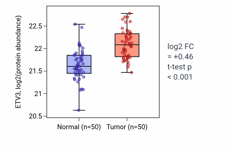 Tumor-vs-normal mass-spec protein box plot for ETV3 in LSCC.