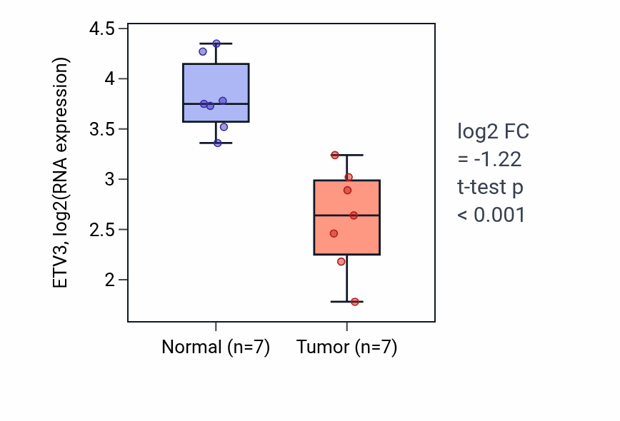 Tumor-vs-normal expression box plot for ETV3 RNA in KICH.