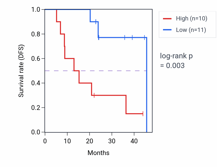 Kaplan&ndash;Meier survival curve for ETV3 mass-spec protein-high vs -low samples in HNSC.
