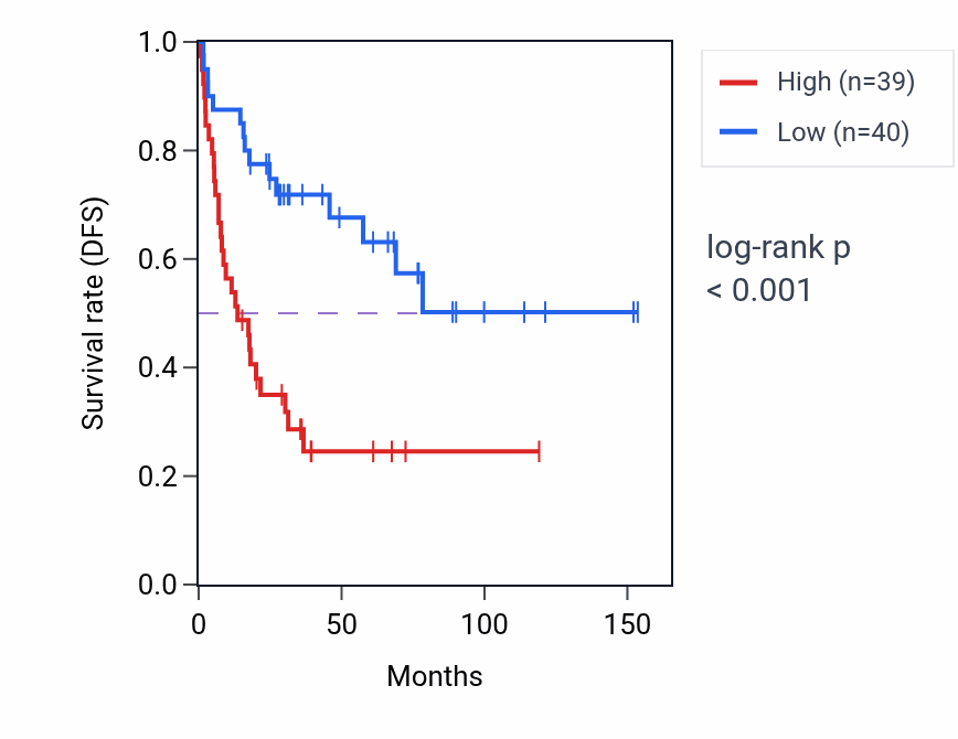 Kaplan&ndash;Meier survival curve for ETV3 RNA-high vs -low samples in ACC.