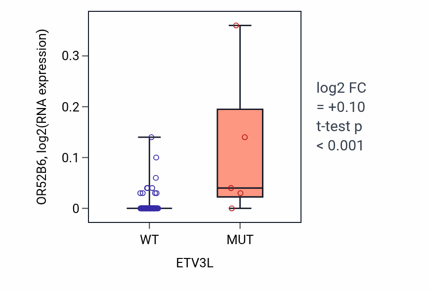 Box plot of OR52B6 in ETV3L-low vs ETV3L-high samples in LARGE_INTESTINE.
