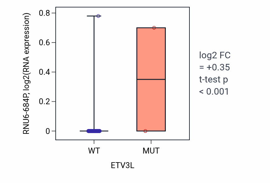 Box plot of RNU6-684P in ETV3L-low vs ETV3L-high samples in HNSC.