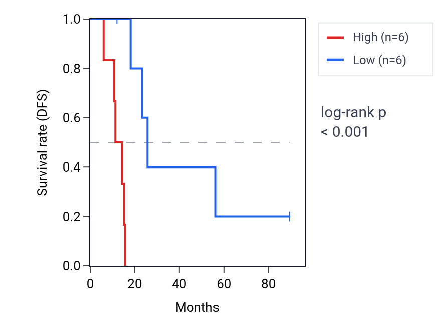 Kaplan&ndash;Meier survival curve for ETV3L RNA expression in KIRC: high vs low expression groups.