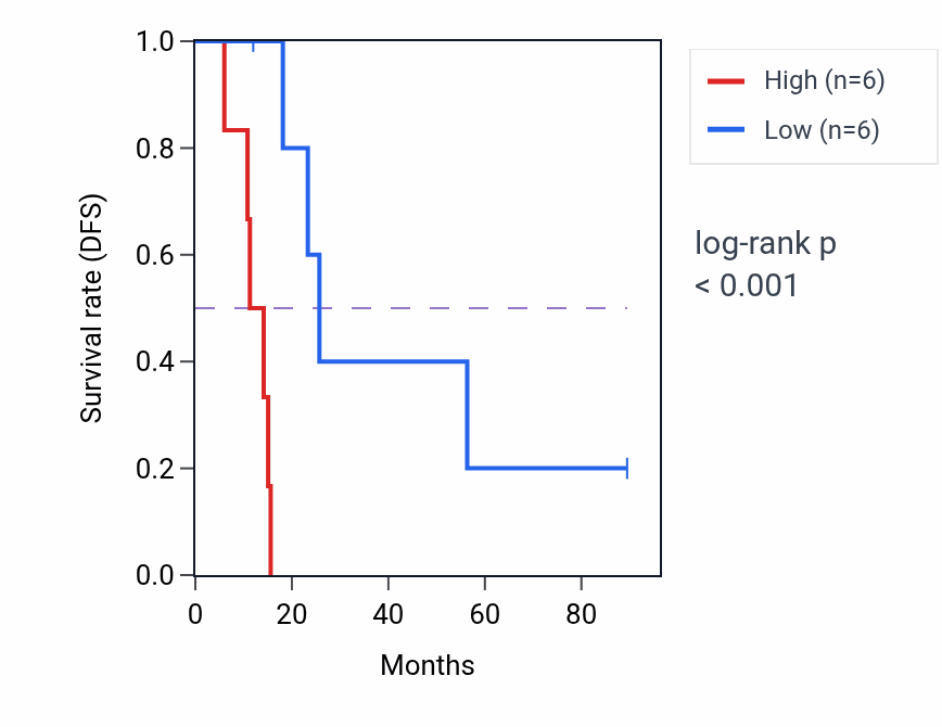 Kaplan&ndash;Meier survival curve for ETV3L RNA-high vs -low samples in KIRC.