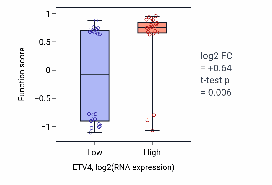 Box plot of Negative regulation of lens fiber cell differentiation in ETV4-low vs ETV4-high samples in UPPER_AERODIGESTIVE_TRACT.