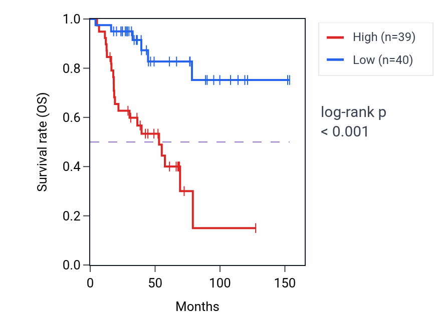 Kaplan&ndash;Meier survival curve for ETV4 RNA expression in ACC: high vs low expression groups.