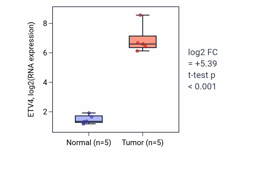 Tumor-vs-normal expression box plot for ETV4 in COAD.