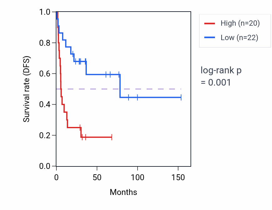 Kaplan&ndash;Meier survival curve for ETV5-AS1 RNA expression in UVM: high vs low expression groups.