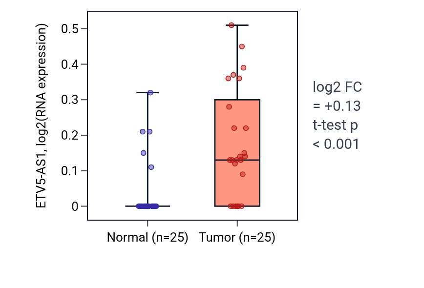 Tumor-vs-normal expression box plot for ETV5-AS1 in HNSC.