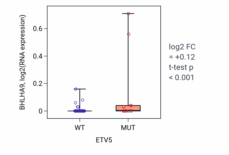 Box plot of BHLHA9 in ETV5-low vs ETV5-high samples in LARGE_INTESTINE.