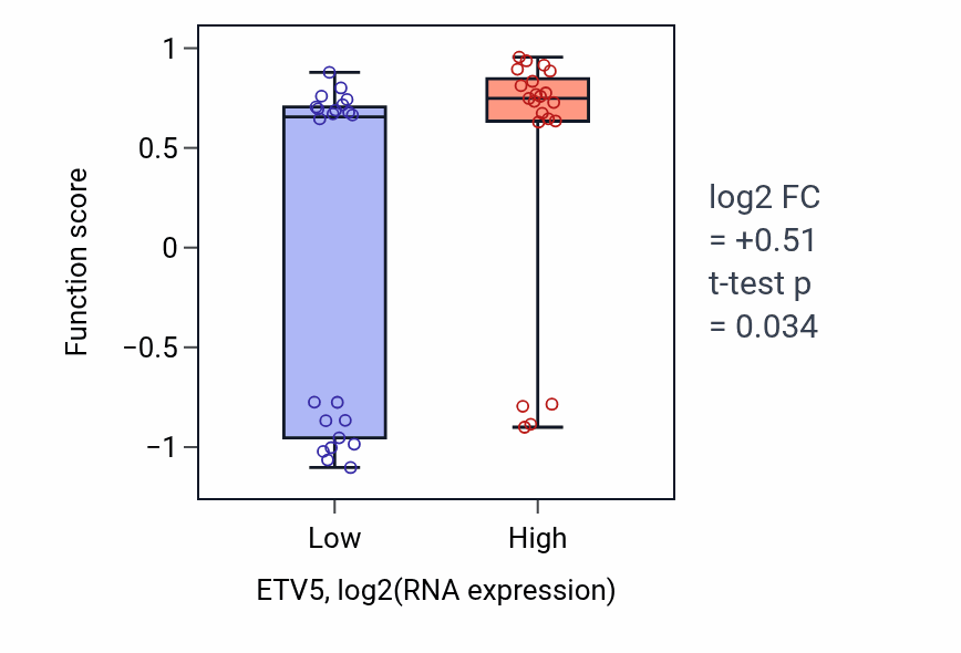 Box plot of Negative regulation of lens fiber cell differentiation in ETV5-low vs ETV5-high samples in UPPER_AERODIGESTIVE_TRACT.