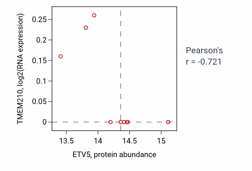 Per-sample scatter of ETV5 vs TMEM210 in GBM (Pearson r = -0.72).
