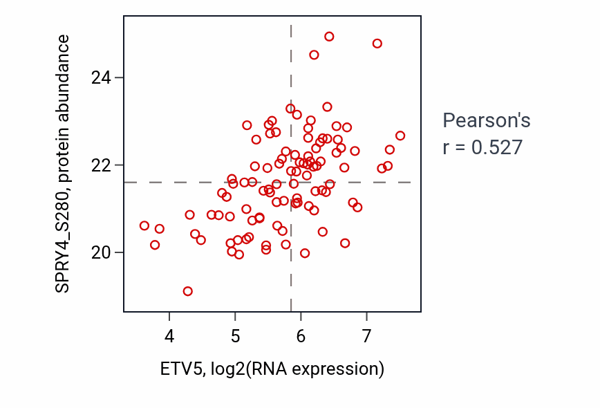 Per-sample scatter of ETV5 vs SPRY4_S280 in GBM (Pearson r = 0.53).