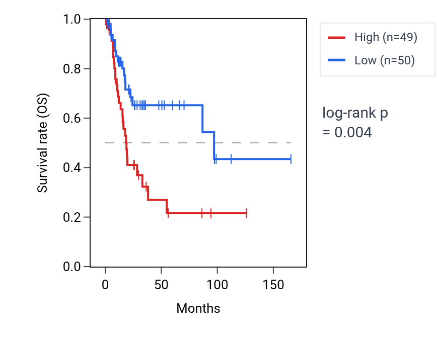 Kaplan&ndash;Meier survival curve for ETV5 RNA expression in BLCA: high vs low expression groups.