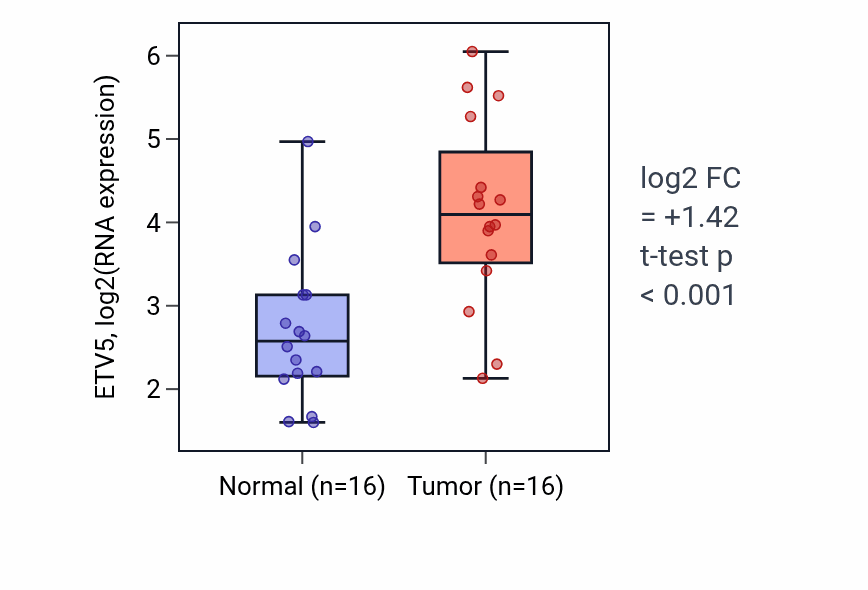 Tumor-vs-normal expression box plot for ETV5 RNA in HNSC.