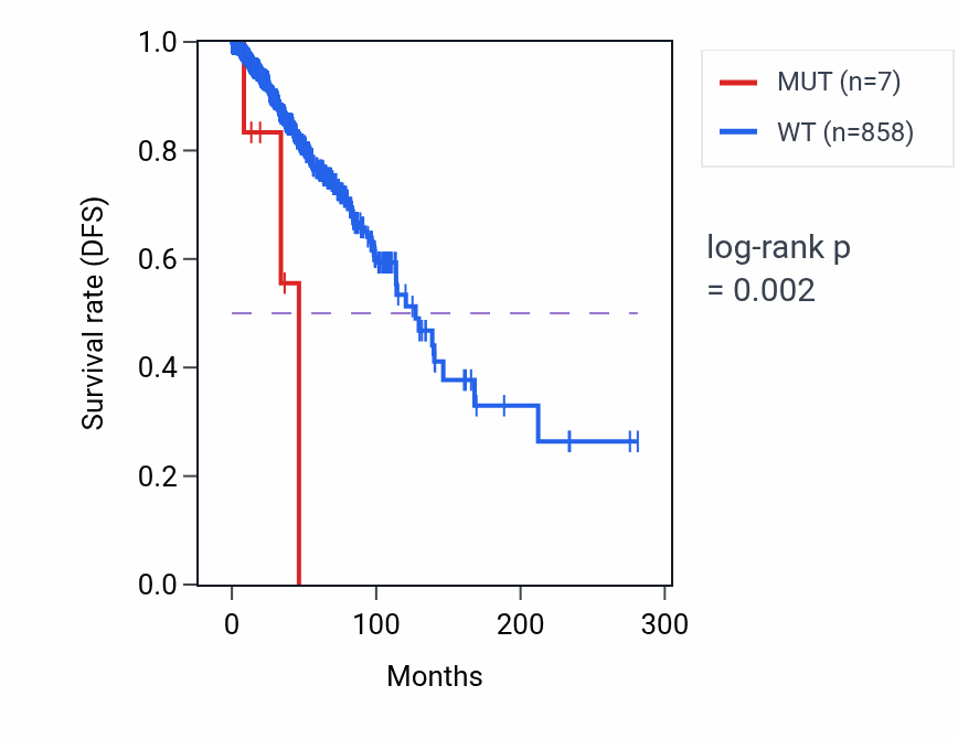 Kaplan&ndash;Meier survival curve for ETV5 mutant vs wild-type samples in BRCA.