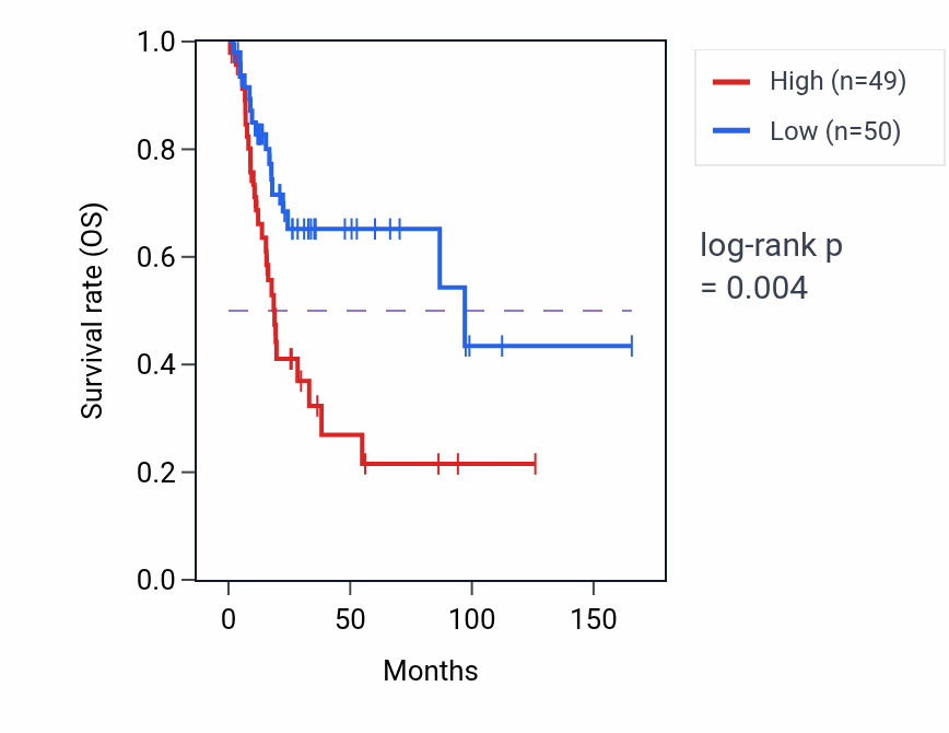 Kaplan&ndash;Meier survival curve for ETV5 RNA-high vs -low samples in BLCA.