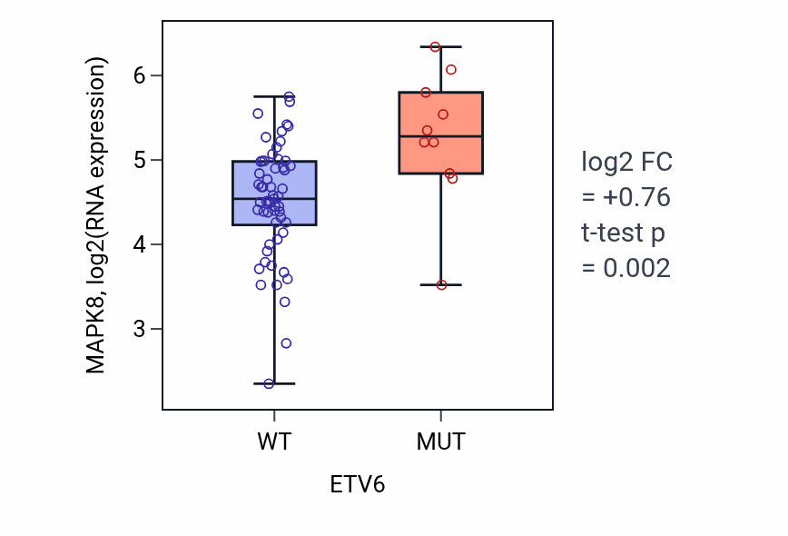 Box plot of MAPK8 in ETV6-low vs ETV6-high samples in LARGE_INTESTINE.