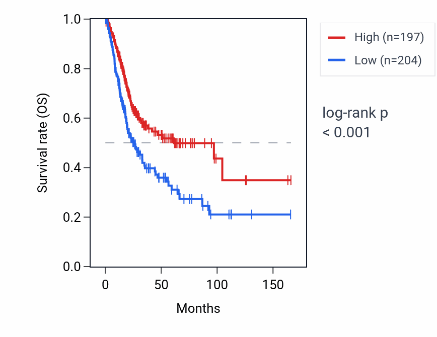 Kaplan&ndash;Meier survival curve for ETV7-AS1 RNA expression in BLCA: high vs low expression groups.