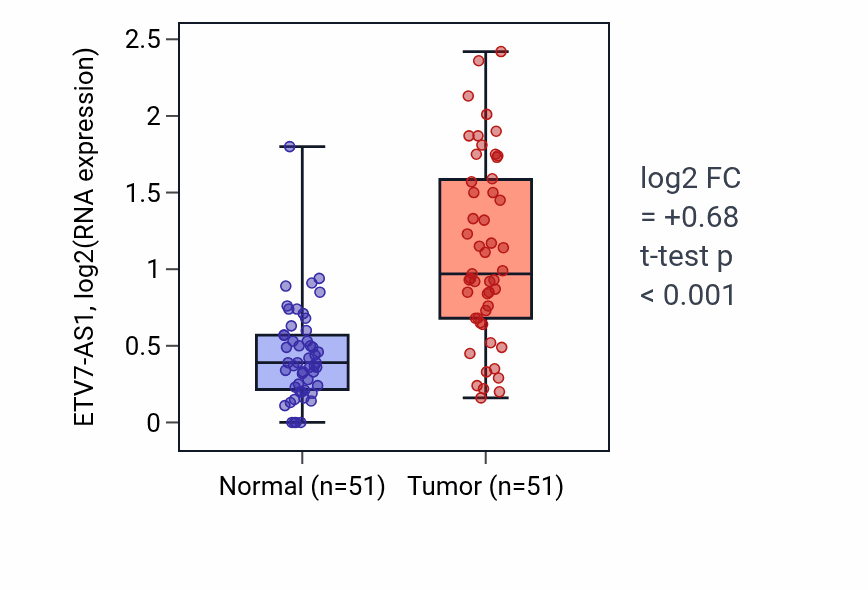 Tumor-vs-normal expression box plot for ETV7-AS1 in KIRC.