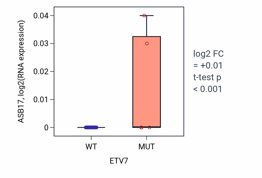 Box plot of ASB17 in ETV7-low vs ETV7-high samples in OVARY.